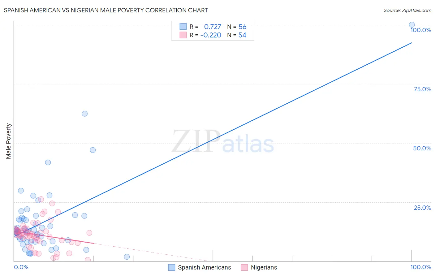 Spanish American vs Nigerian Male Poverty