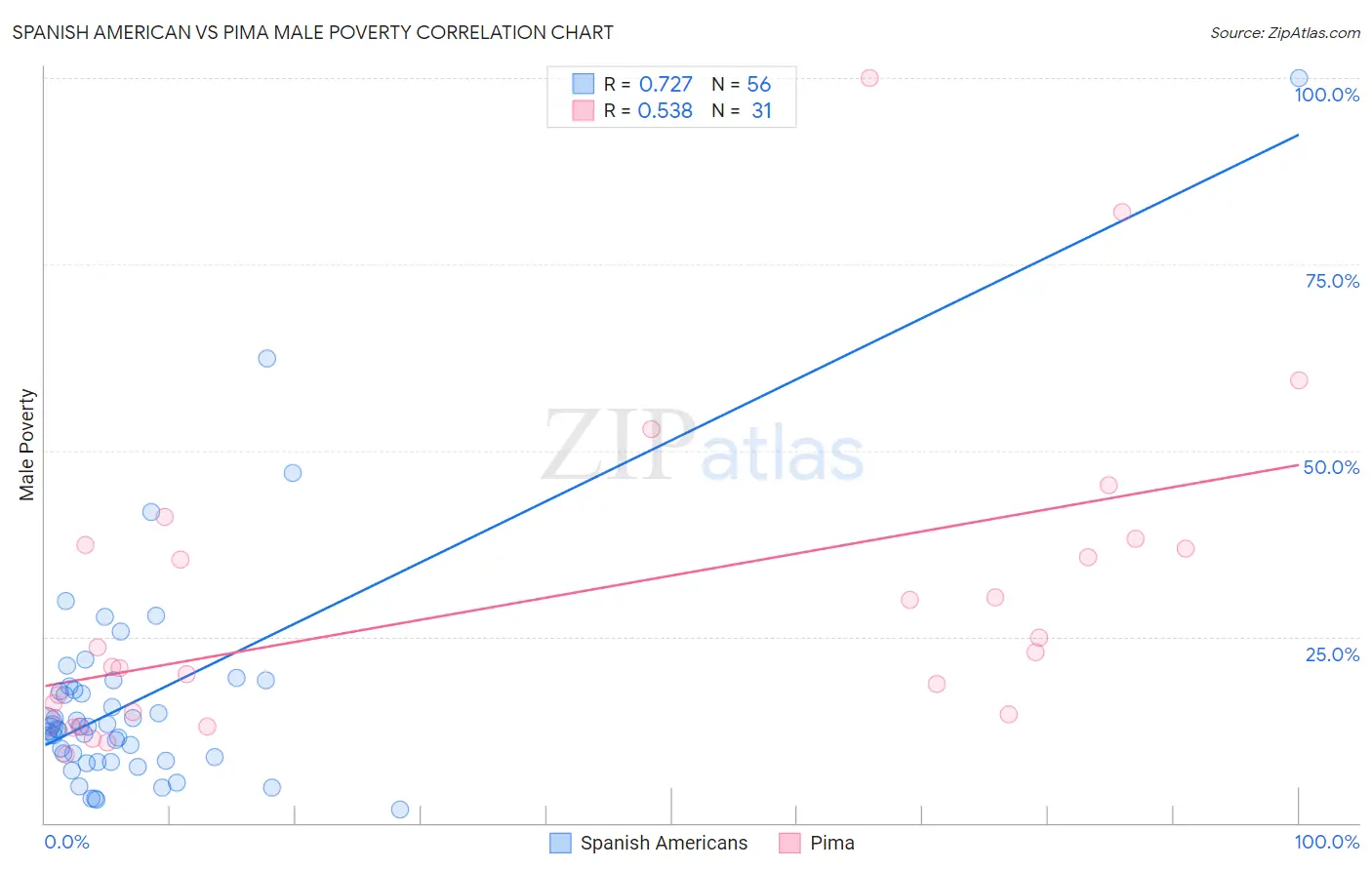 Spanish American vs Pima Male Poverty