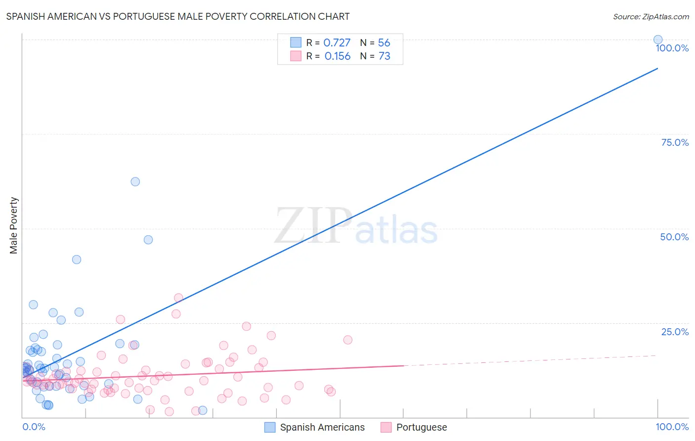 Spanish American vs Portuguese Male Poverty