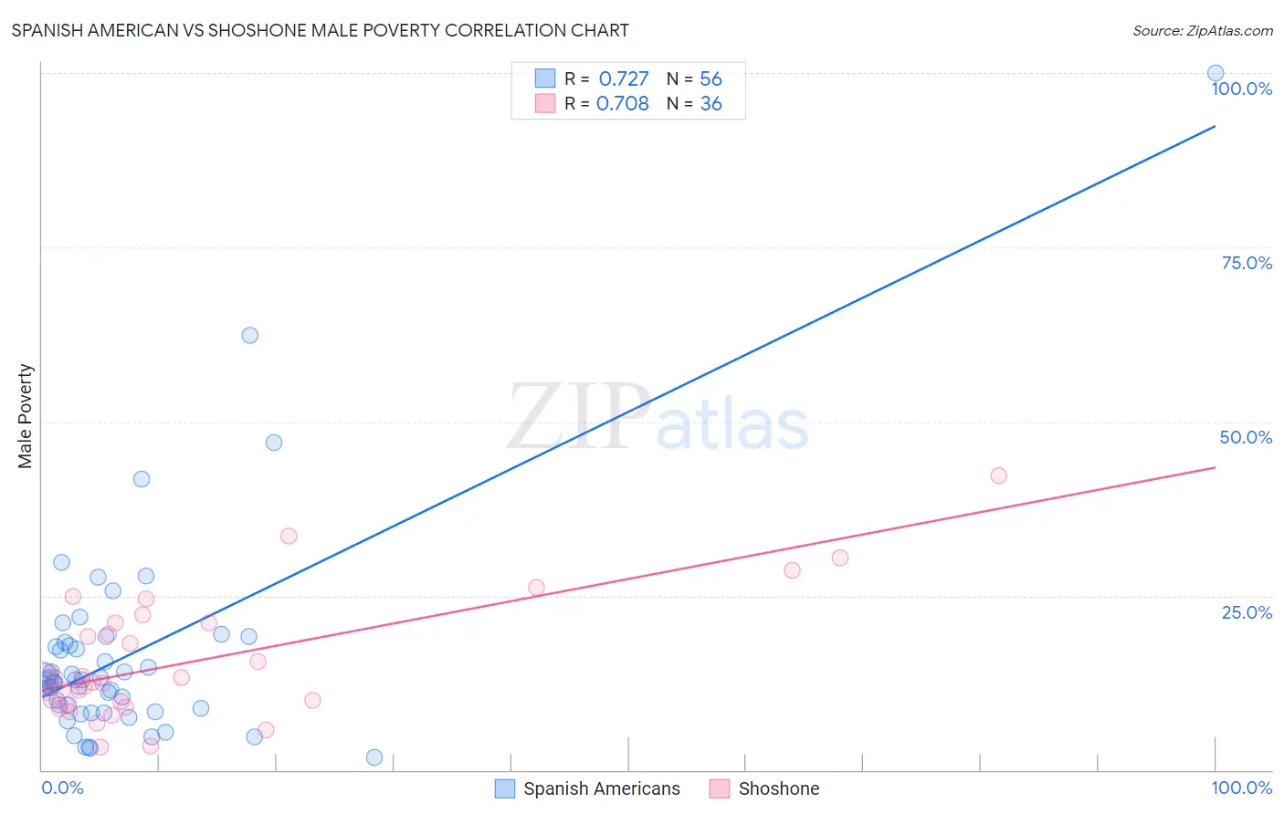 Spanish American vs Shoshone Male Poverty