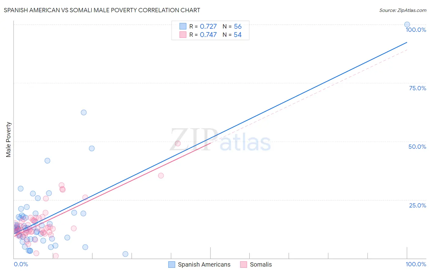 Spanish American vs Somali Male Poverty