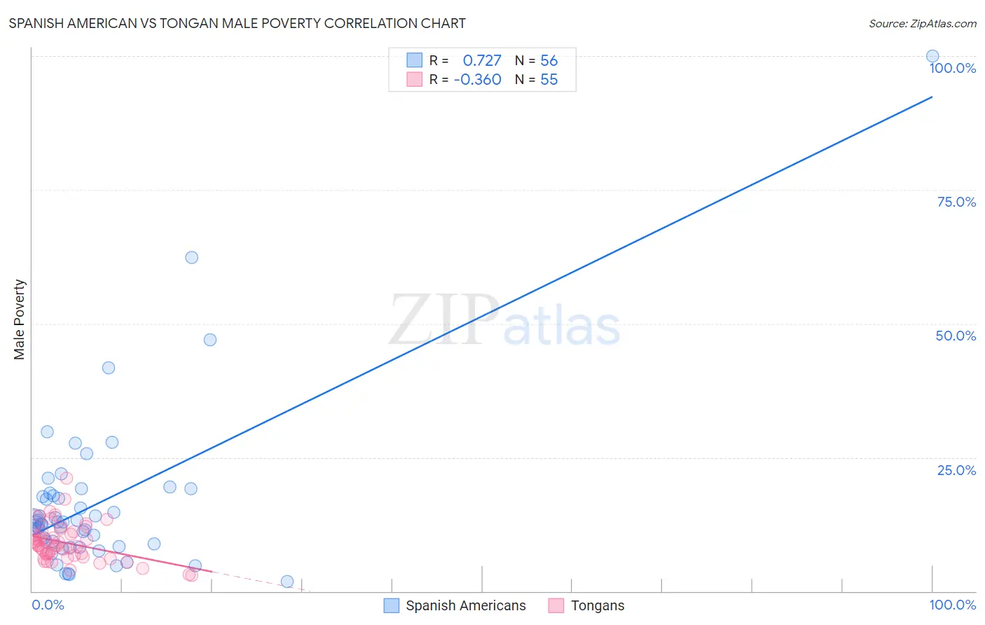 Spanish American vs Tongan Male Poverty