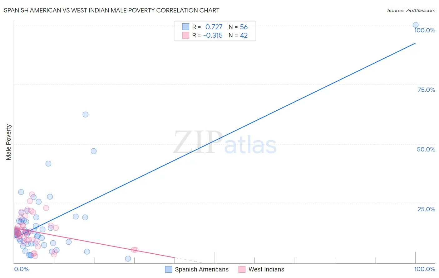 Spanish American vs West Indian Male Poverty