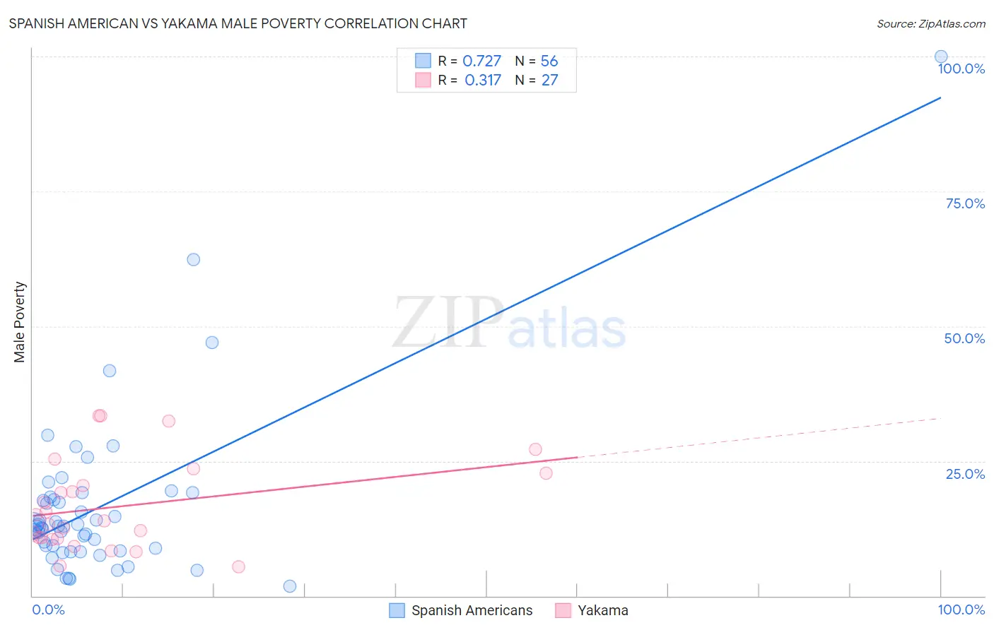 Spanish American vs Yakama Male Poverty