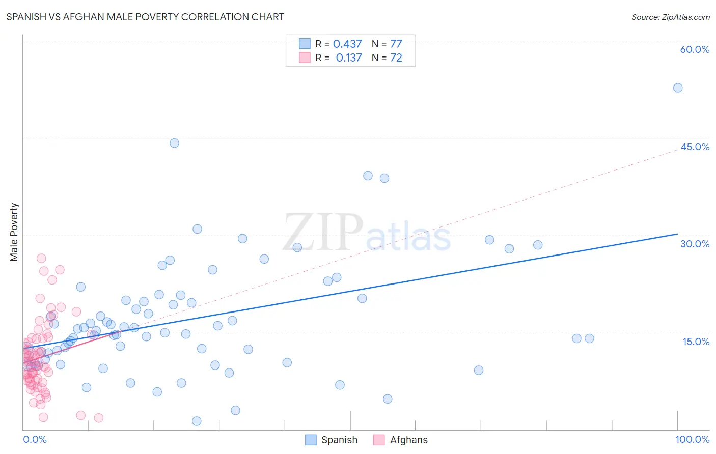 Spanish vs Afghan Male Poverty