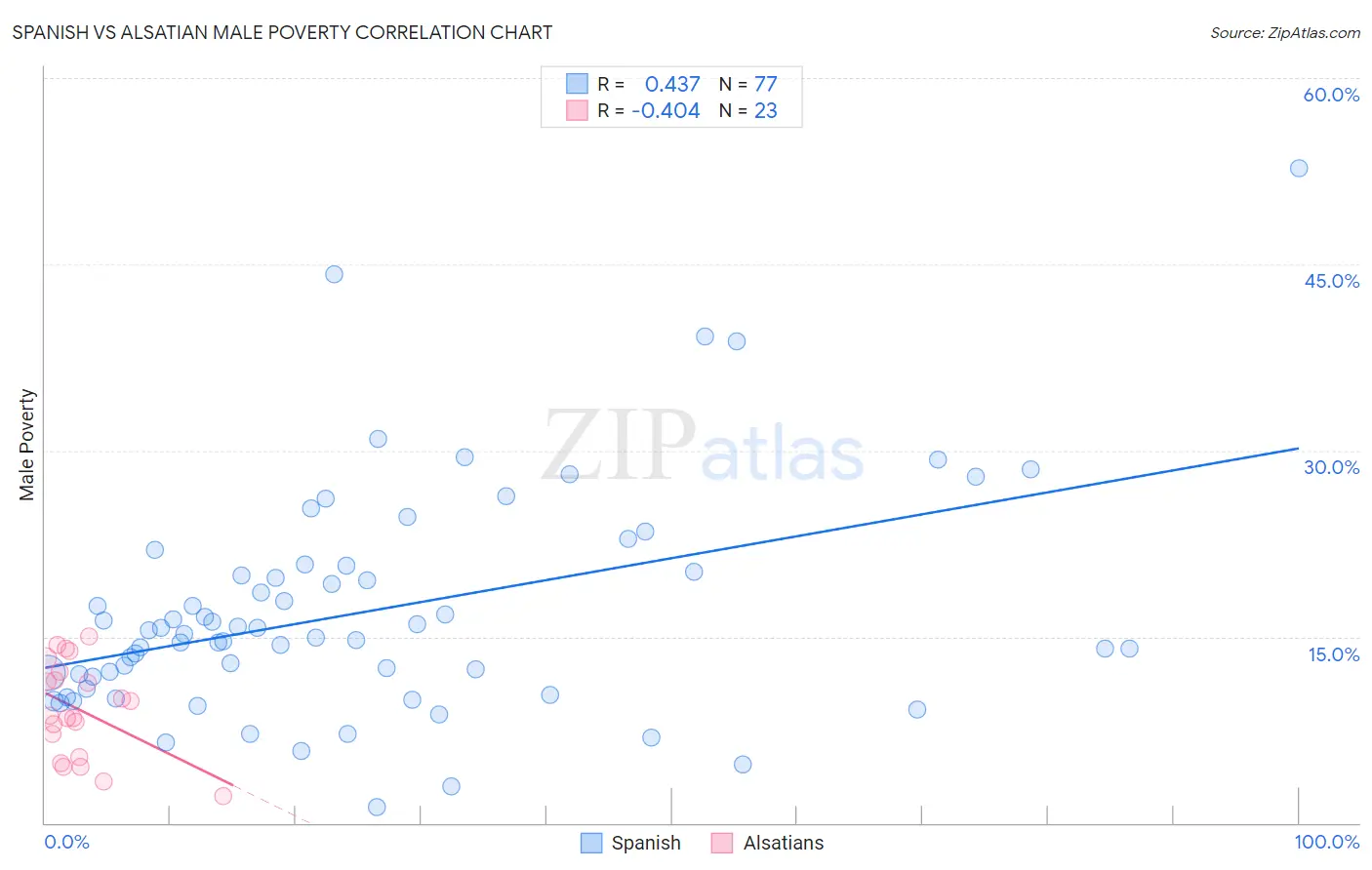 Spanish vs Alsatian Male Poverty