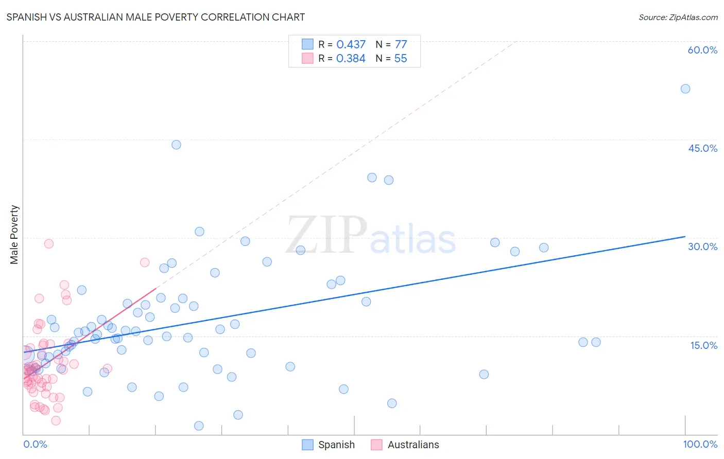 Spanish vs Australian Male Poverty