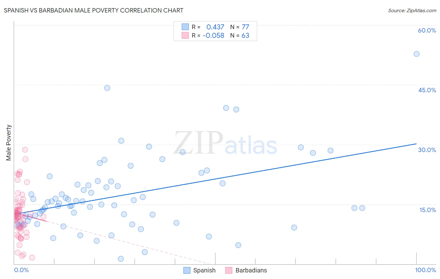 Spanish vs Barbadian Male Poverty