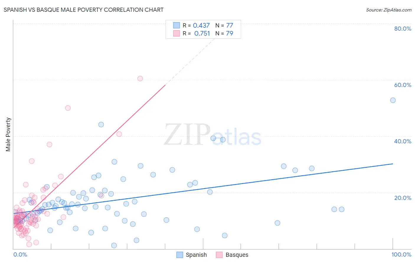 Spanish vs Basque Male Poverty