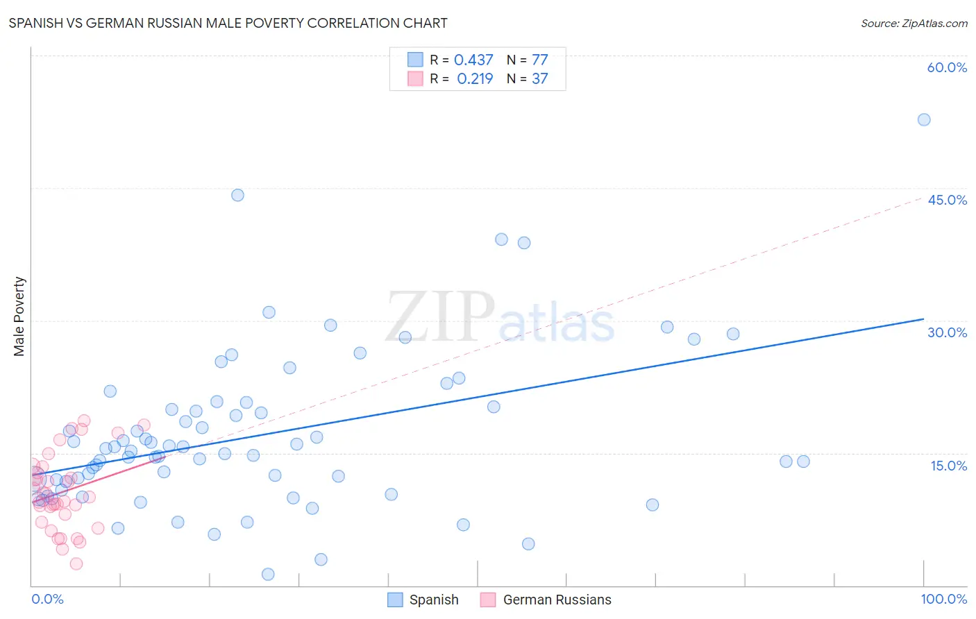 Spanish vs German Russian Male Poverty