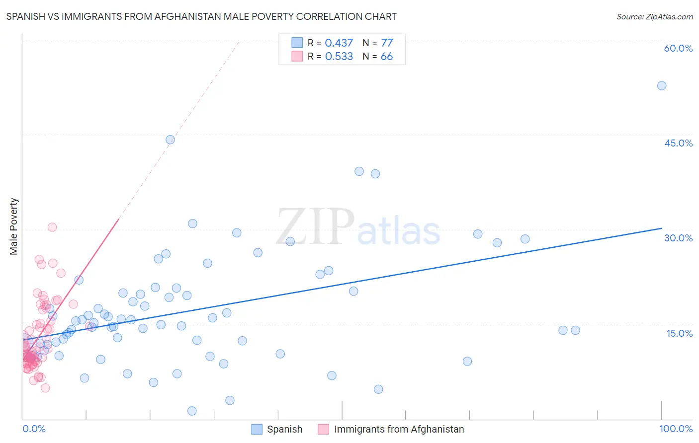 Spanish vs Immigrants from Afghanistan Male Poverty