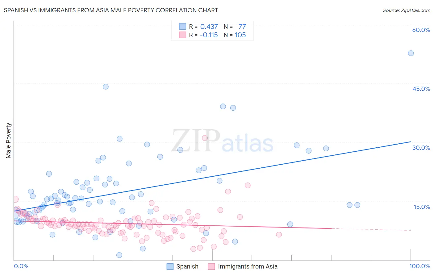 Spanish vs Immigrants from Asia Male Poverty