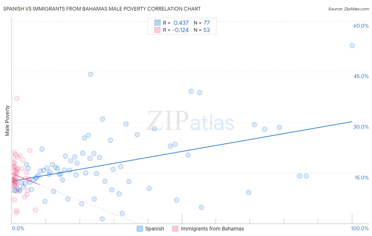 Spanish vs Immigrants from Bahamas Male Poverty