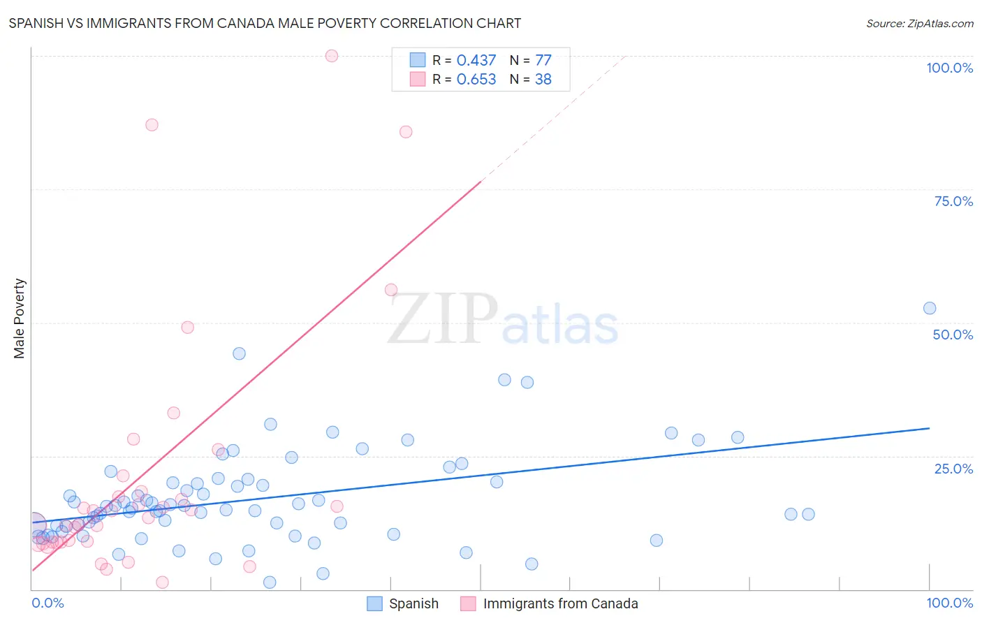 Spanish vs Immigrants from Canada Male Poverty