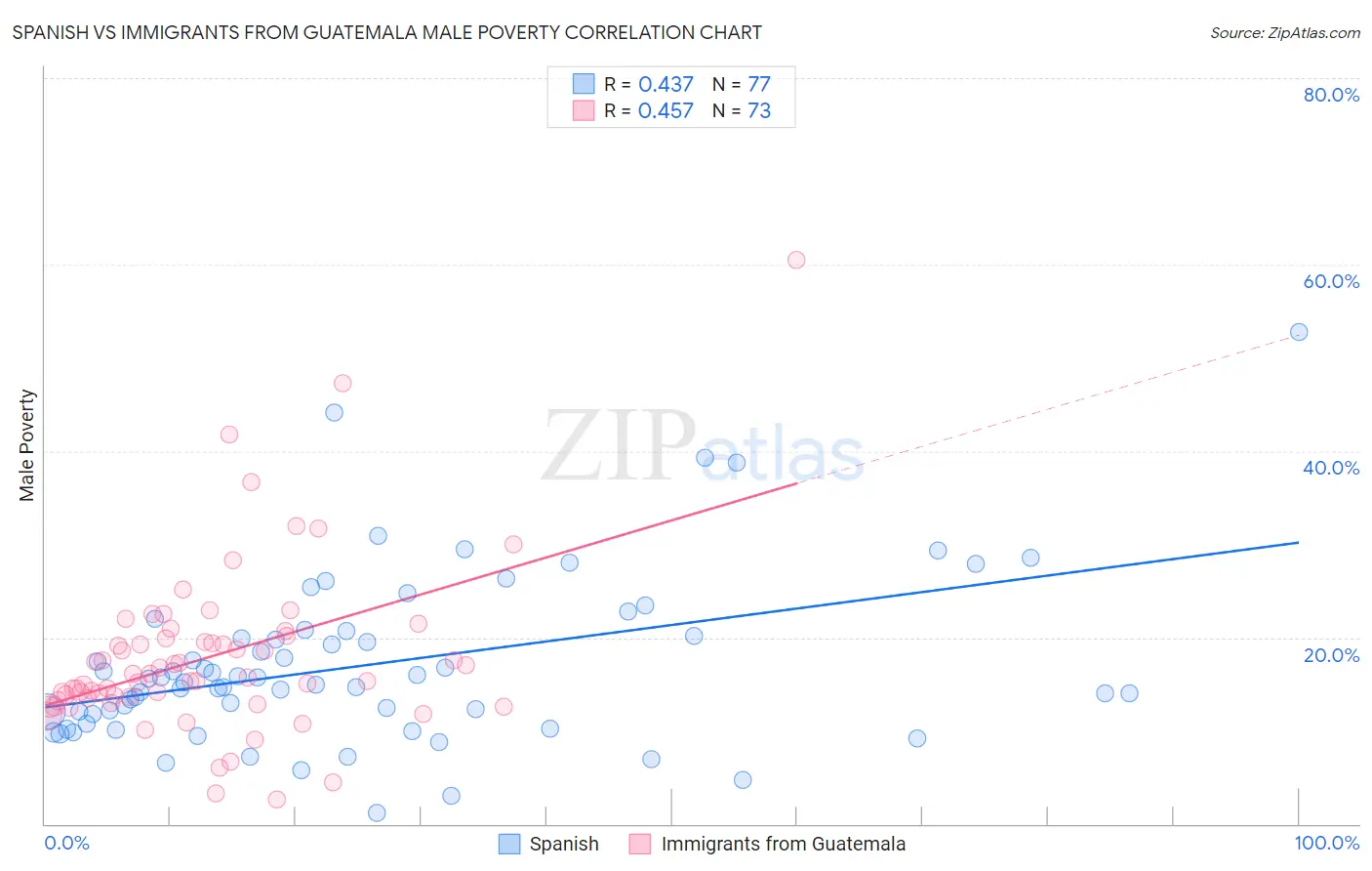 Spanish vs Immigrants from Guatemala Male Poverty