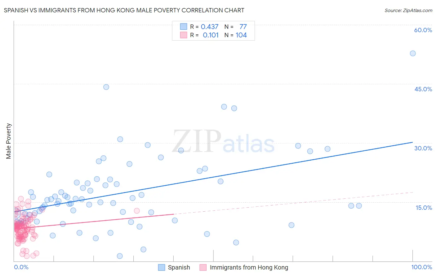 Spanish vs Immigrants from Hong Kong Male Poverty