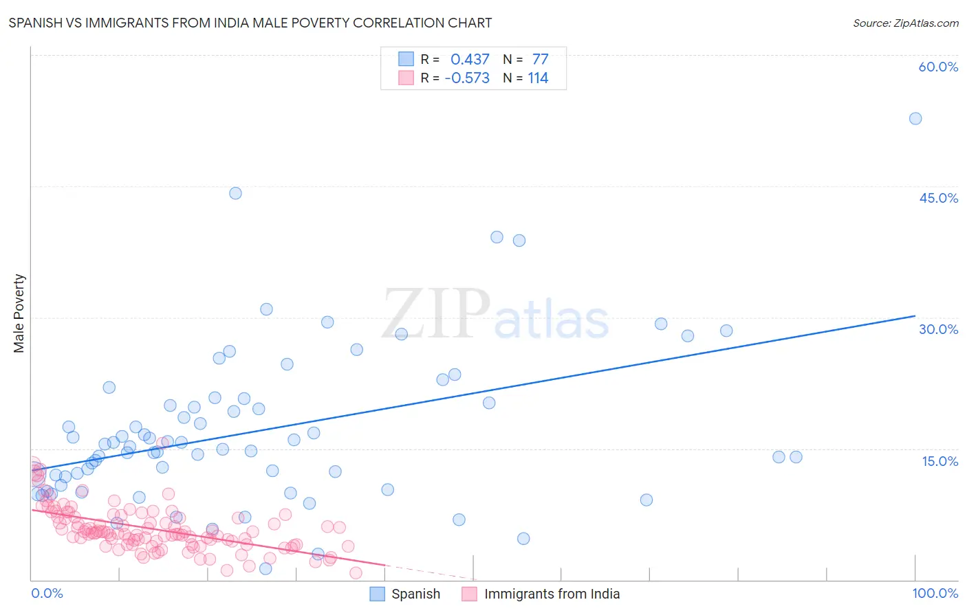 Spanish vs Immigrants from India Male Poverty