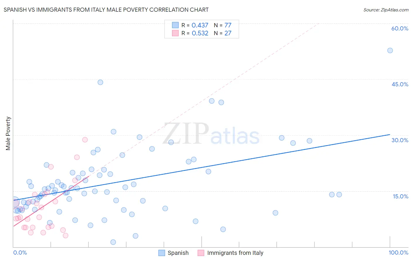 Spanish vs Immigrants from Italy Male Poverty