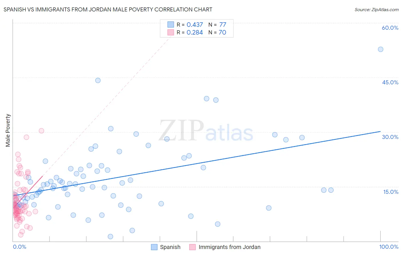 Spanish vs Immigrants from Jordan Male Poverty