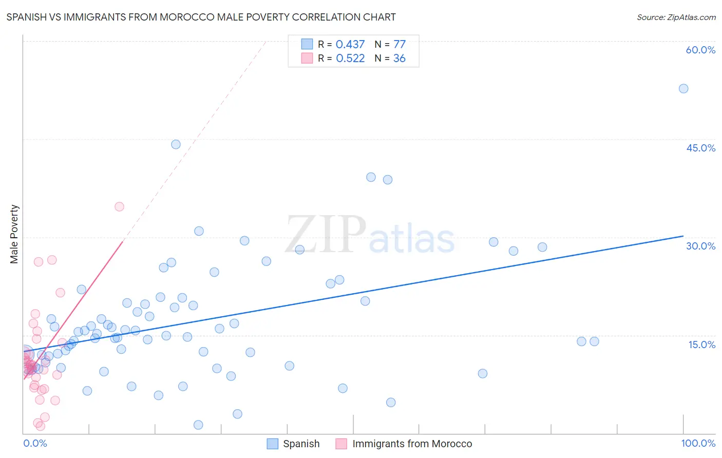 Spanish vs Immigrants from Morocco Male Poverty