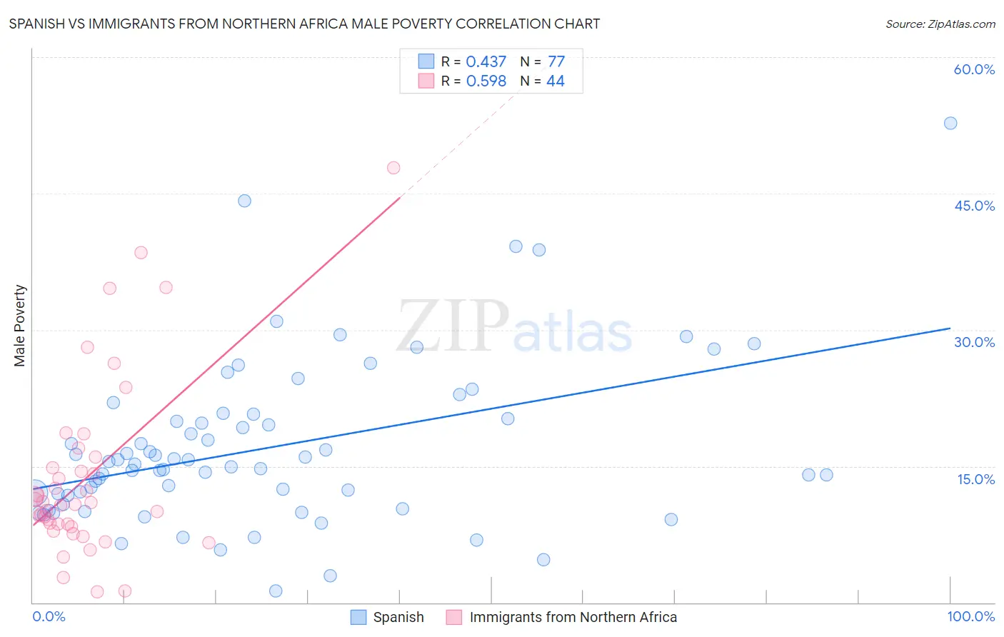 Spanish vs Immigrants from Northern Africa Male Poverty