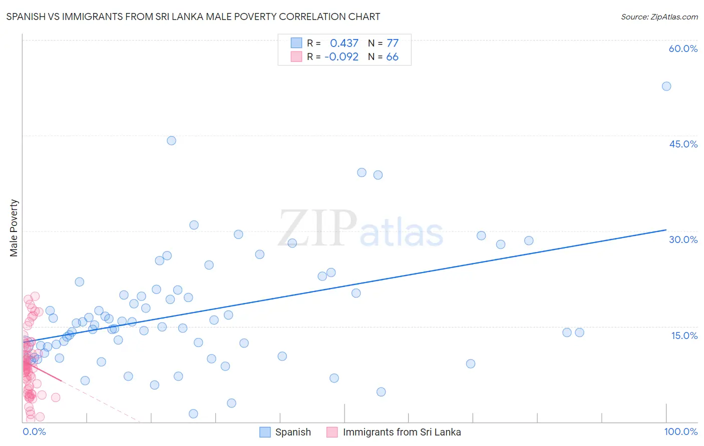 Spanish vs Immigrants from Sri Lanka Male Poverty