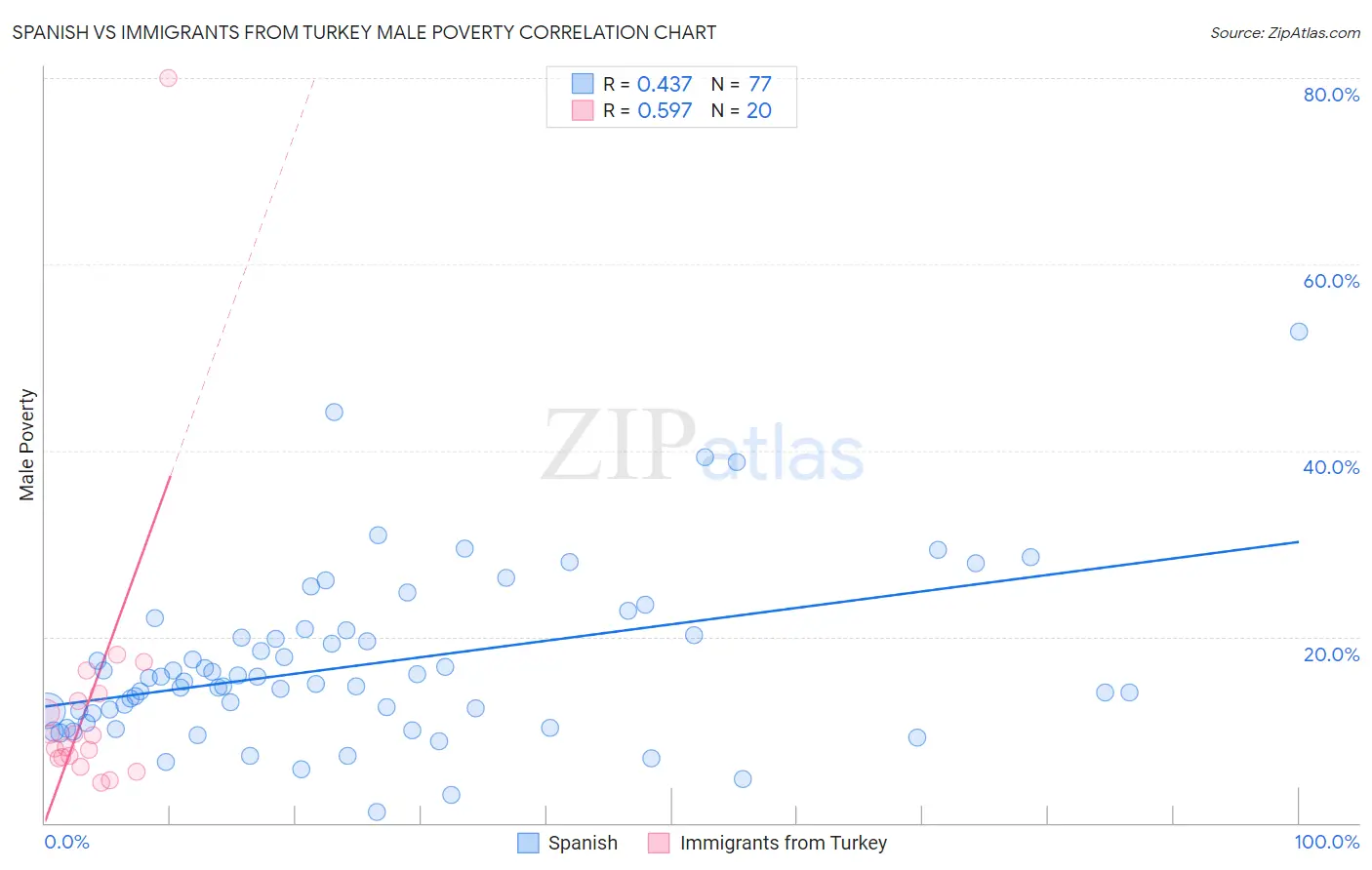 Spanish vs Immigrants from Turkey Male Poverty