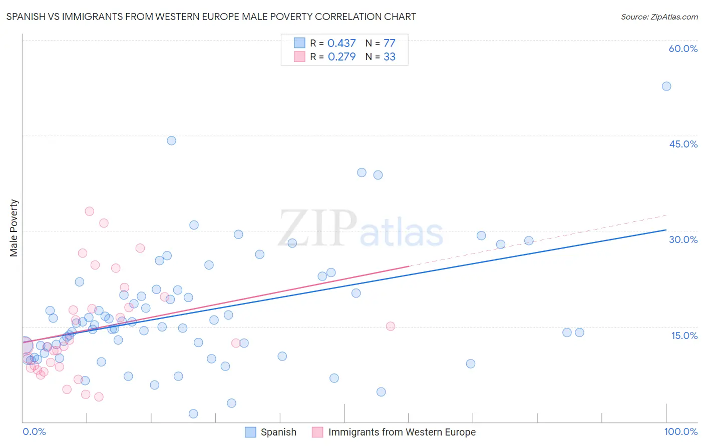 Spanish vs Immigrants from Western Europe Male Poverty