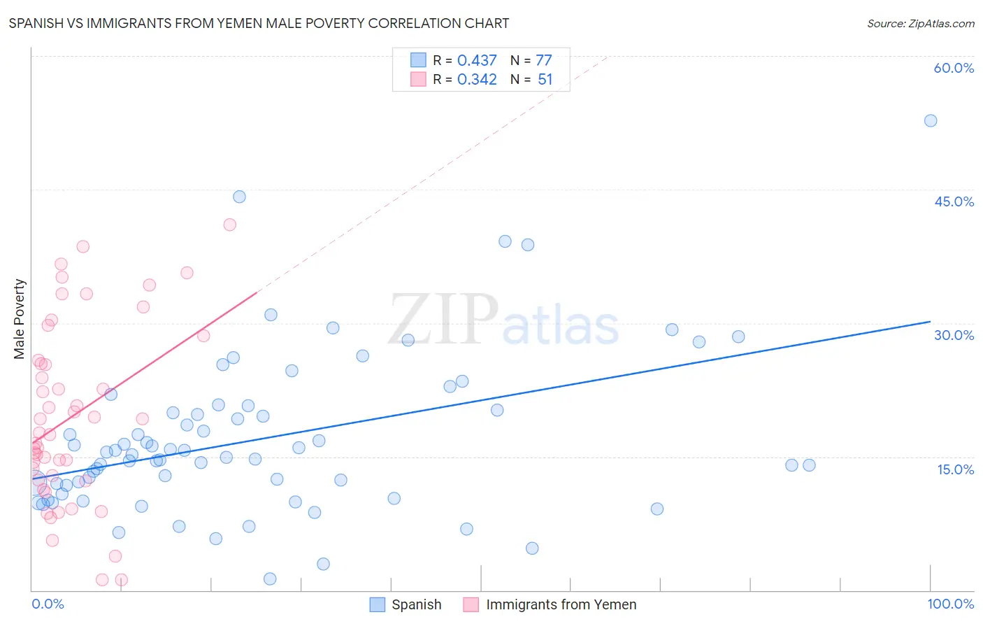 Spanish vs Immigrants from Yemen Male Poverty