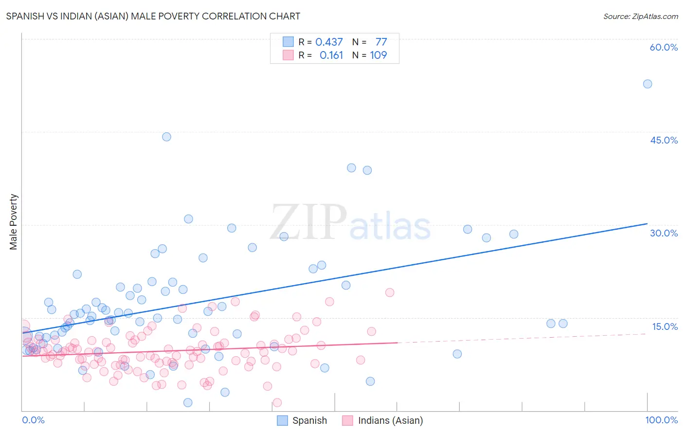 Spanish vs Indian (Asian) Male Poverty