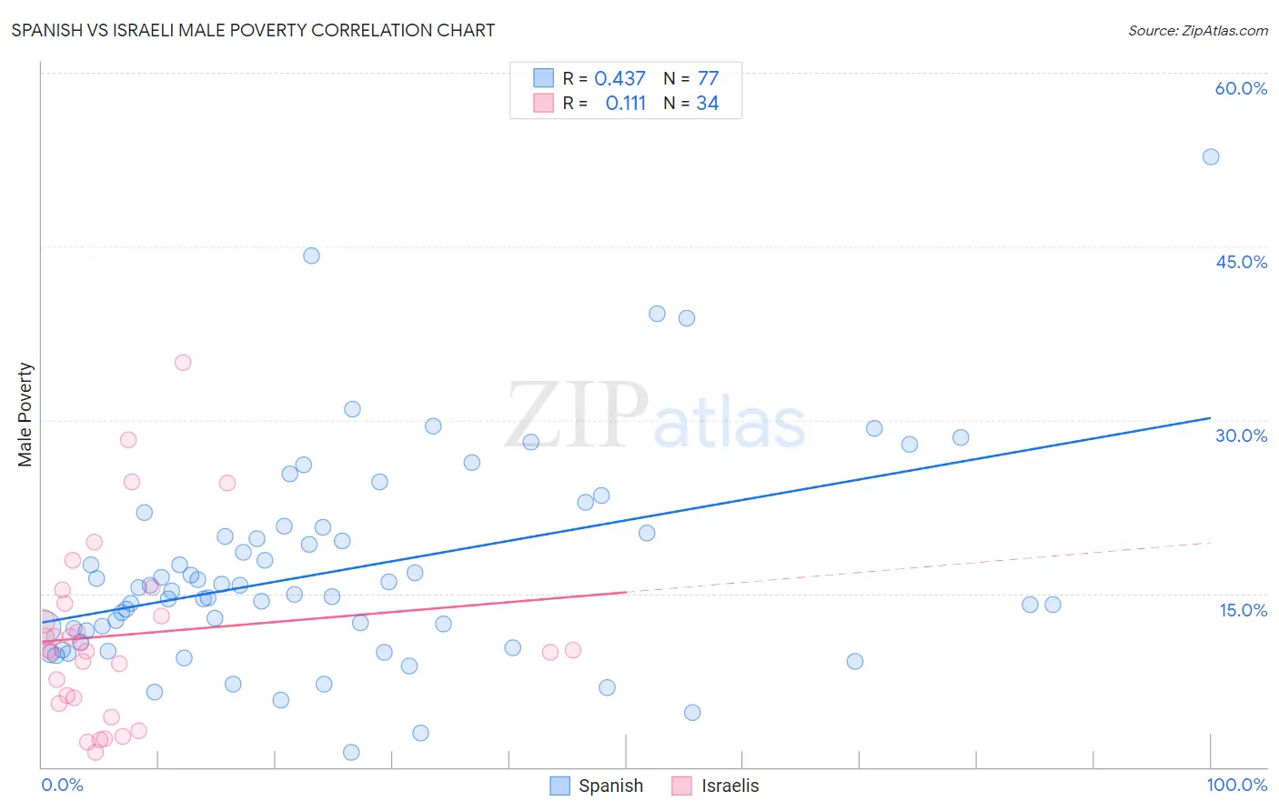 Spanish vs Israeli Male Poverty