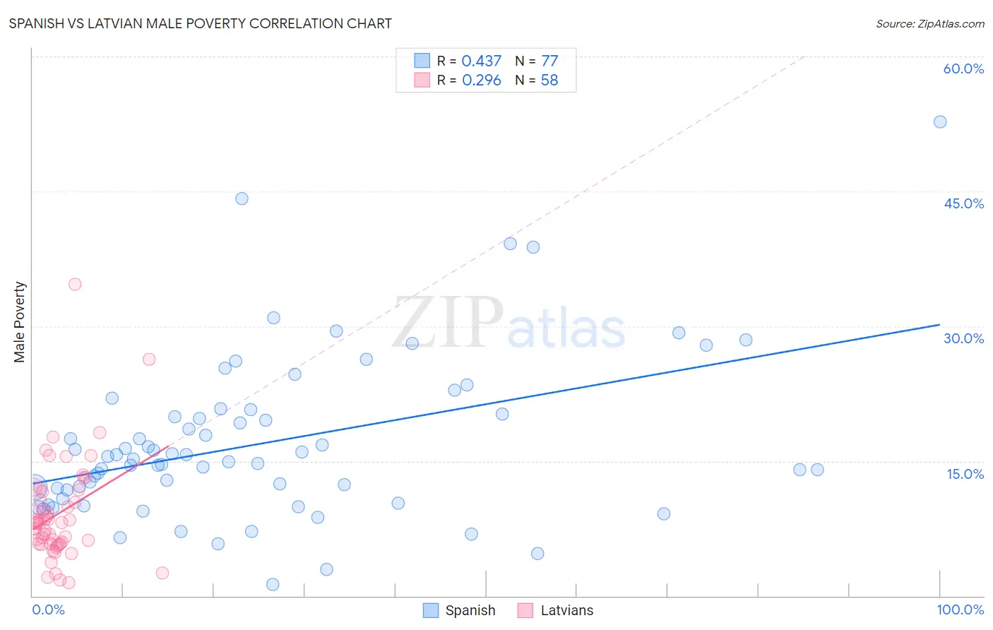 Spanish vs Latvian Male Poverty