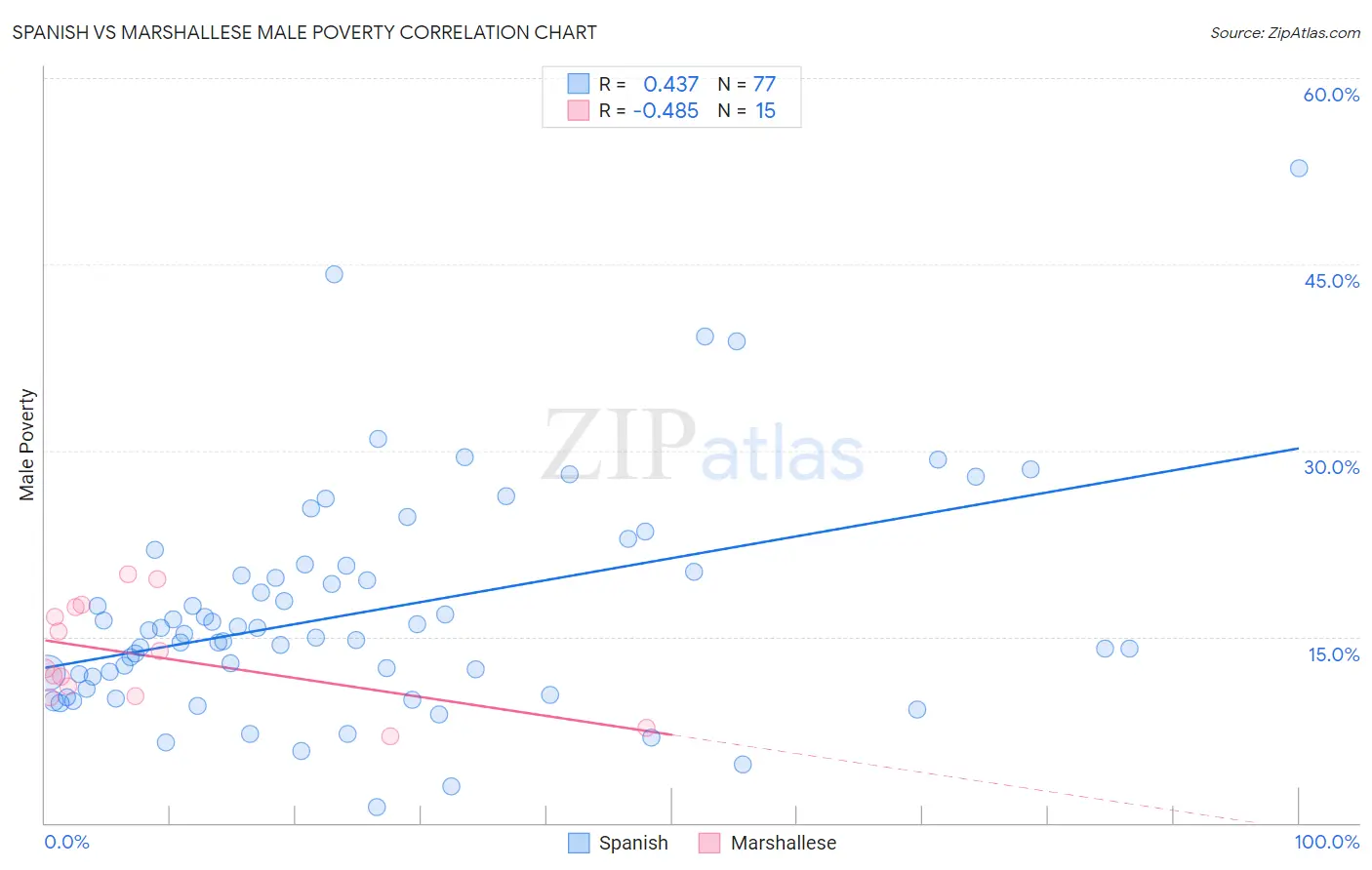 Spanish vs Marshallese Male Poverty