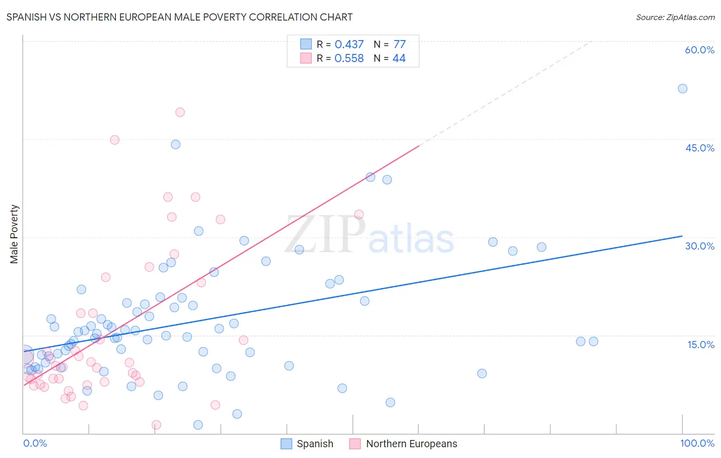 Spanish vs Northern European Male Poverty