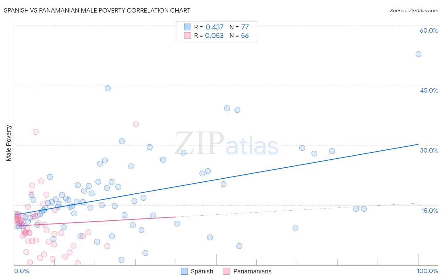 Spanish vs Panamanian Male Poverty