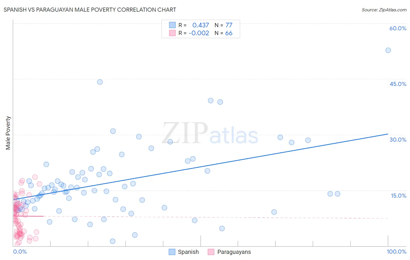 Spanish vs Paraguayan Male Poverty