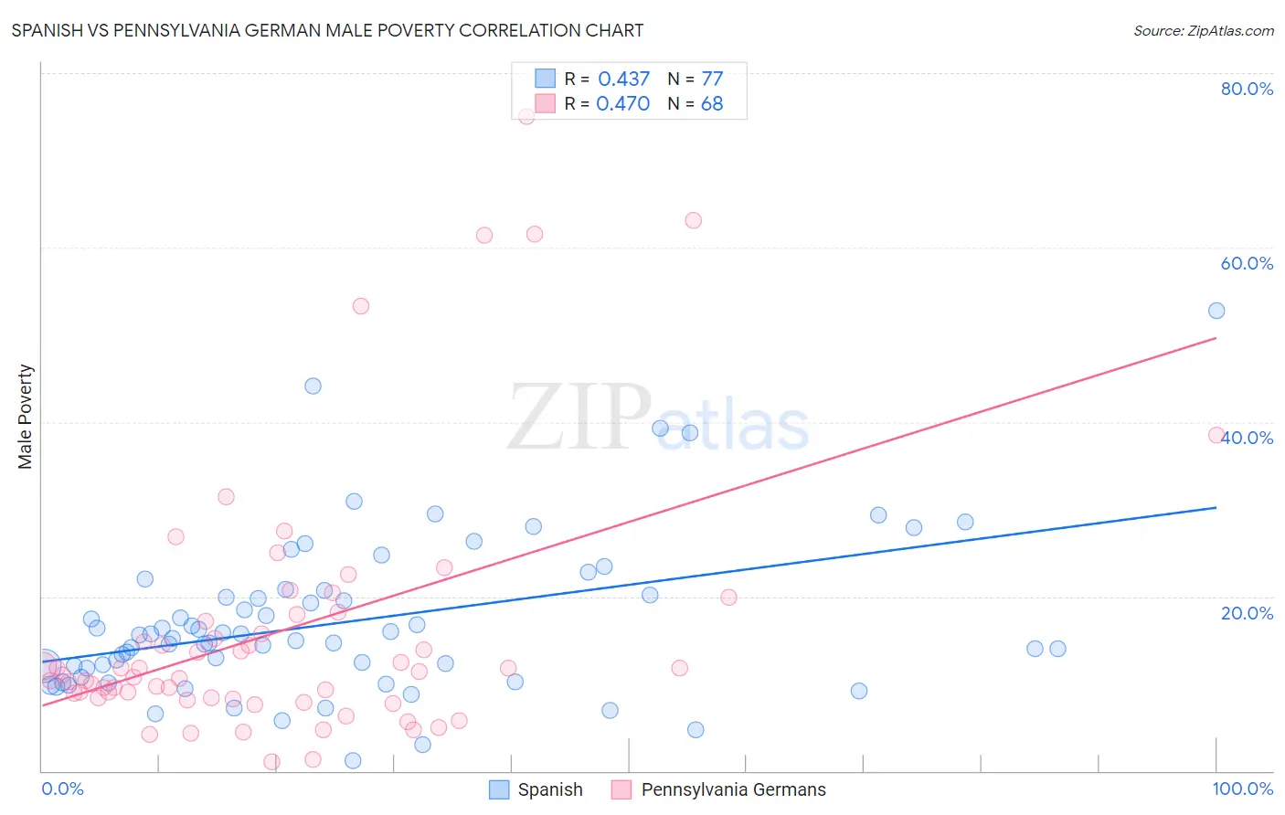 Spanish vs Pennsylvania German Male Poverty