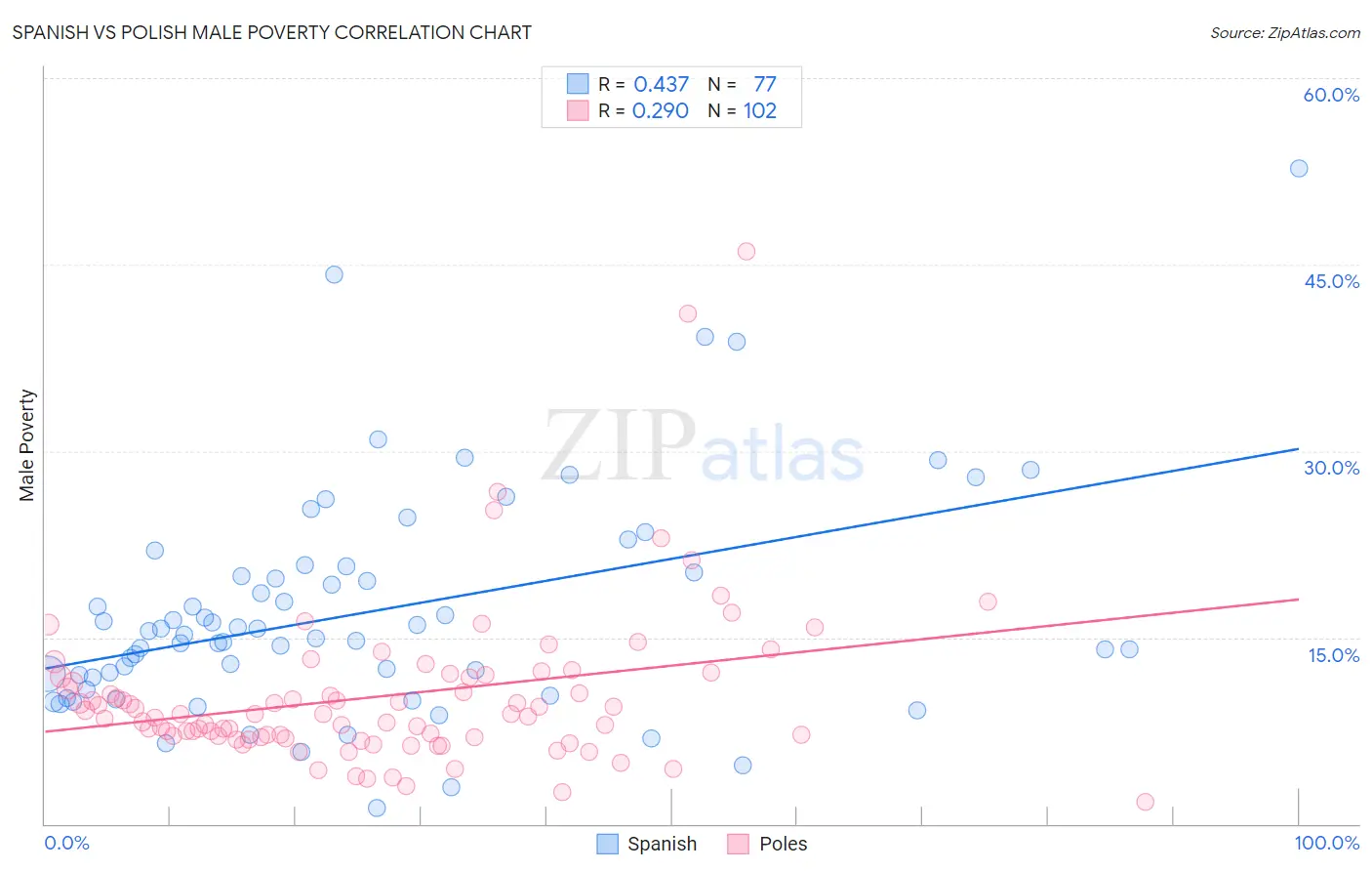 Spanish vs Polish Male Poverty