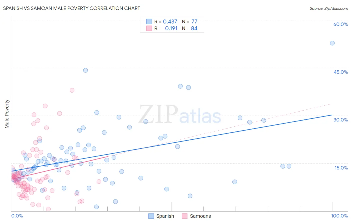 Spanish vs Samoan Male Poverty