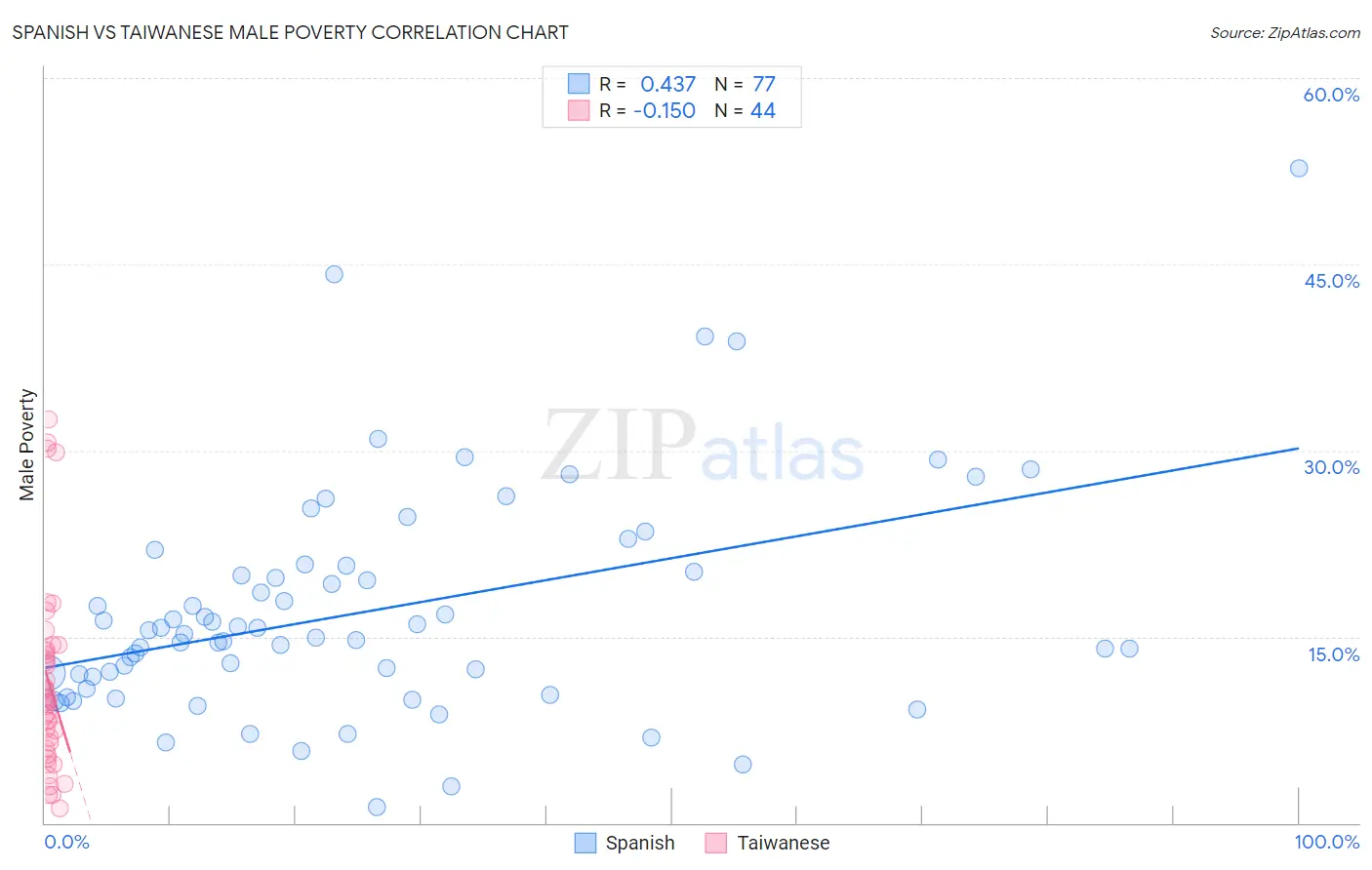 Spanish vs Taiwanese Male Poverty