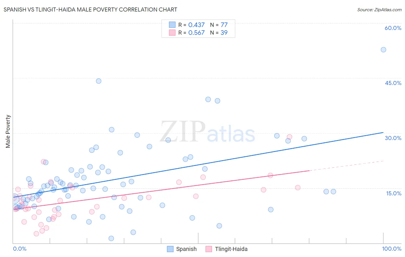 Spanish vs Tlingit-Haida Male Poverty