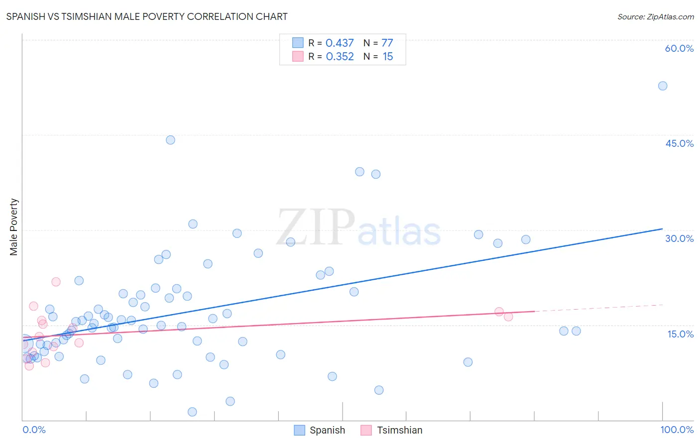 Spanish vs Tsimshian Male Poverty