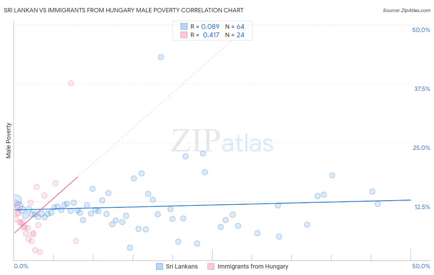 Sri Lankan vs Immigrants from Hungary Male Poverty