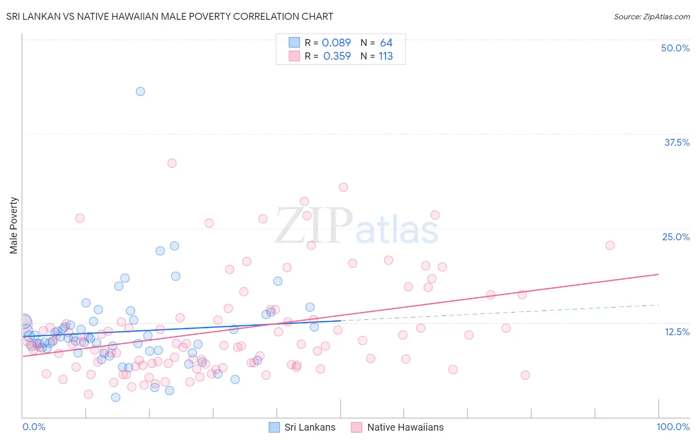 Sri Lankan vs Native Hawaiian Male Poverty