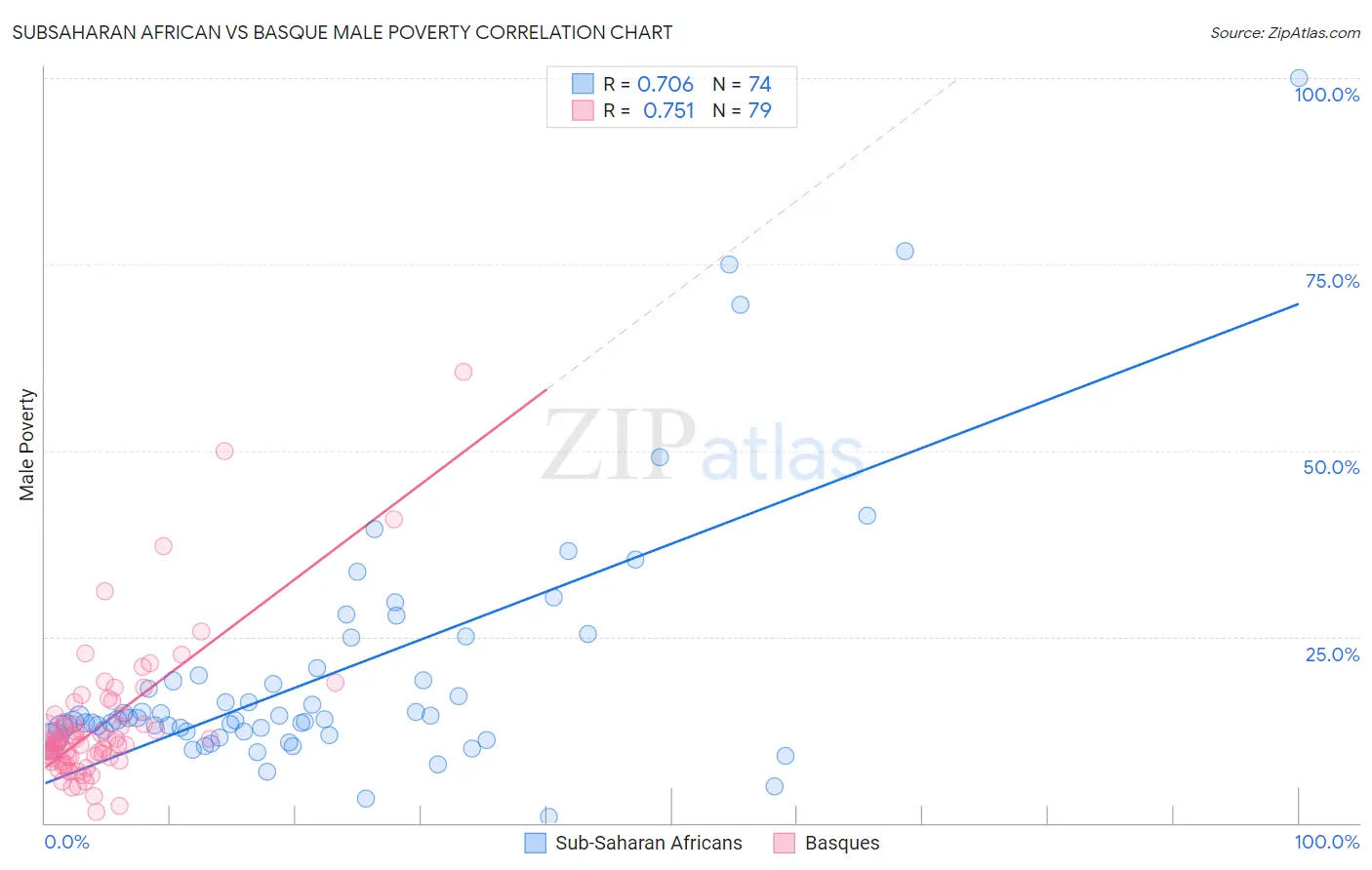 Subsaharan African vs Basque Male Poverty