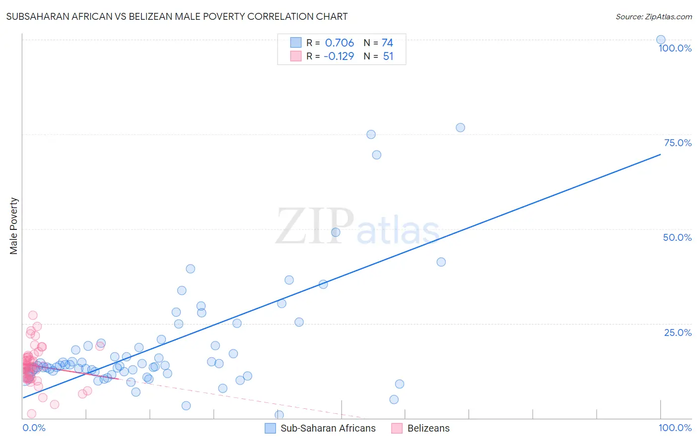 Subsaharan African vs Belizean Male Poverty