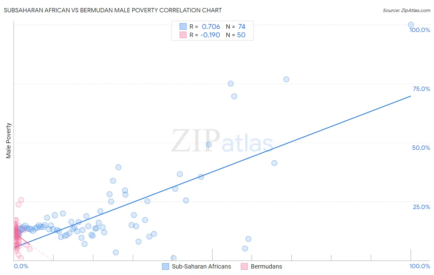 Subsaharan African vs Bermudan Male Poverty