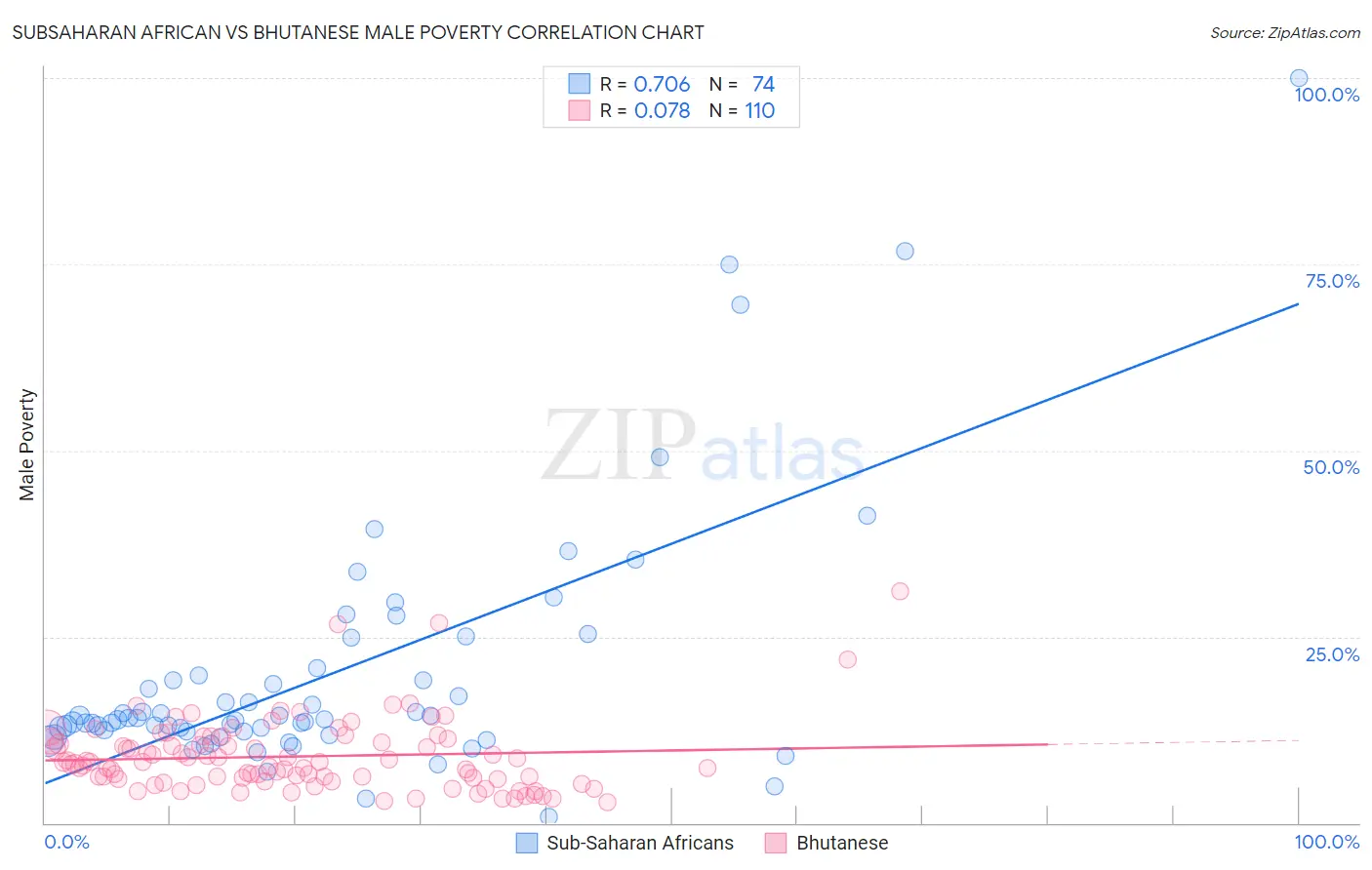 Subsaharan African vs Bhutanese Male Poverty