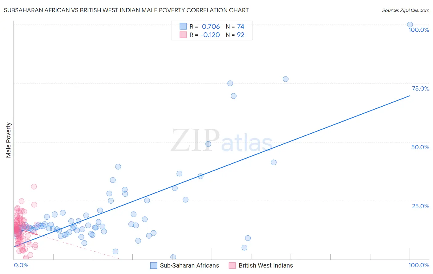 Subsaharan African vs British West Indian Male Poverty