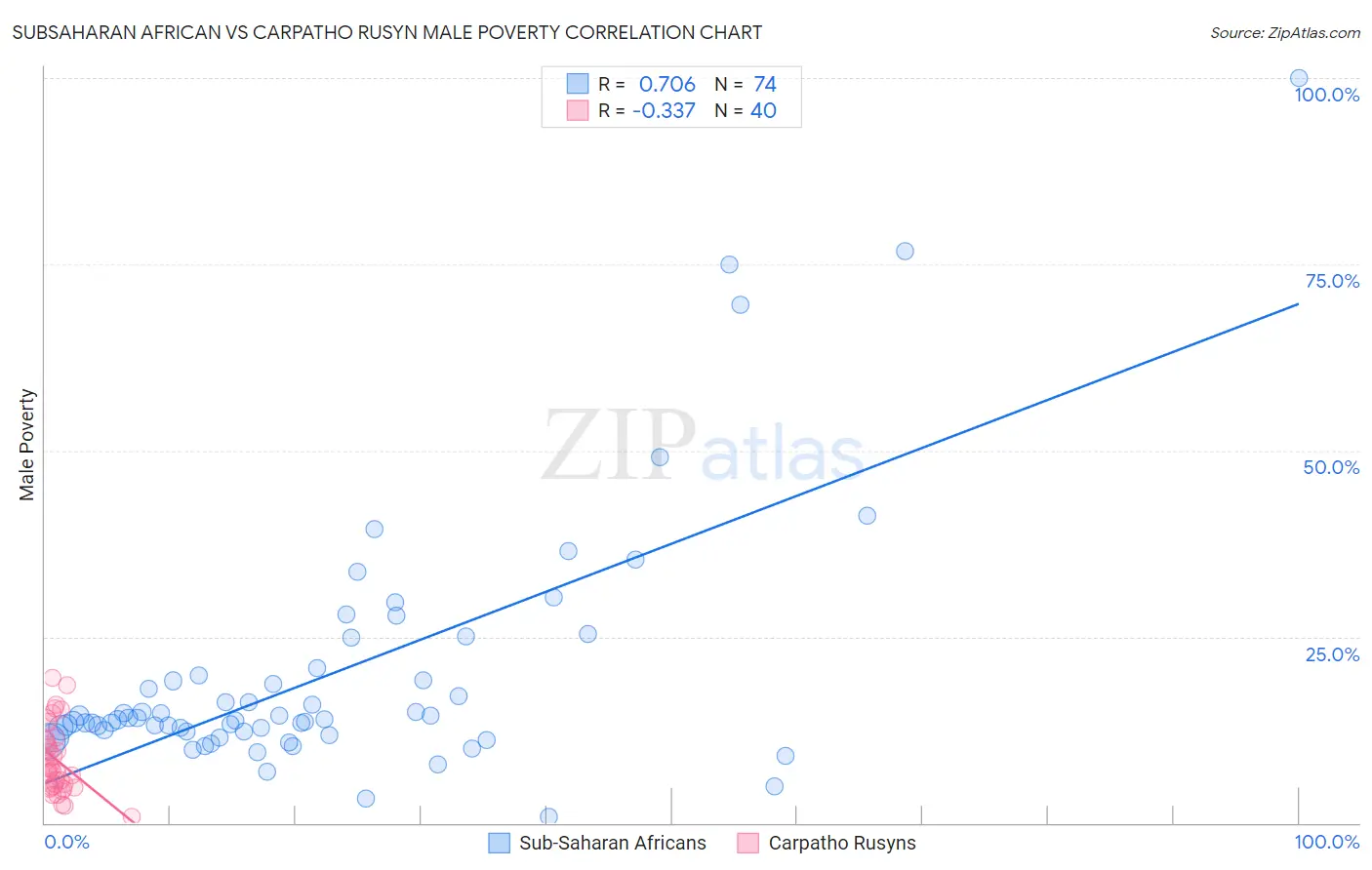 Subsaharan African vs Carpatho Rusyn Male Poverty